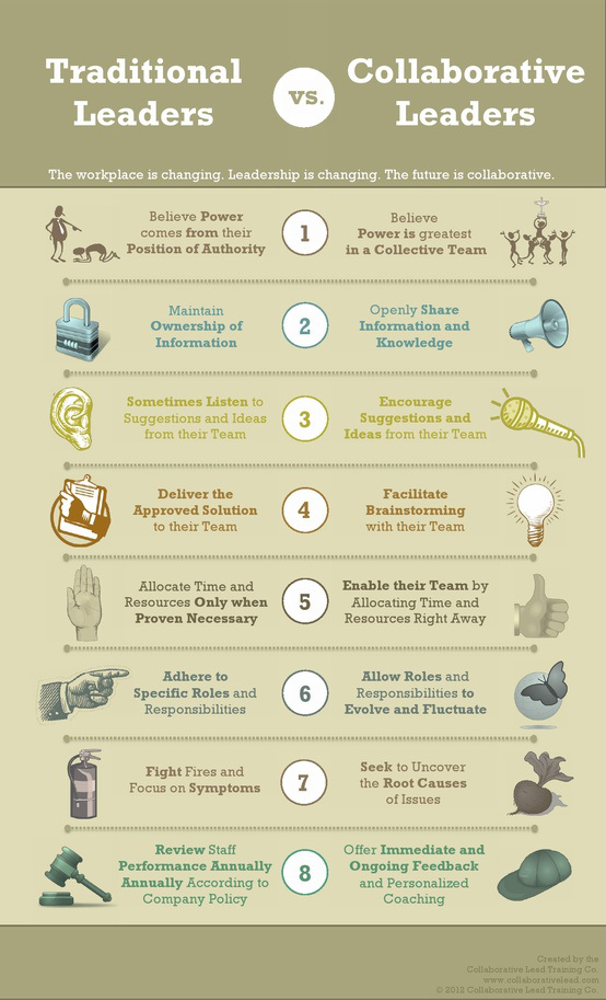 collaborative-leadership infographic