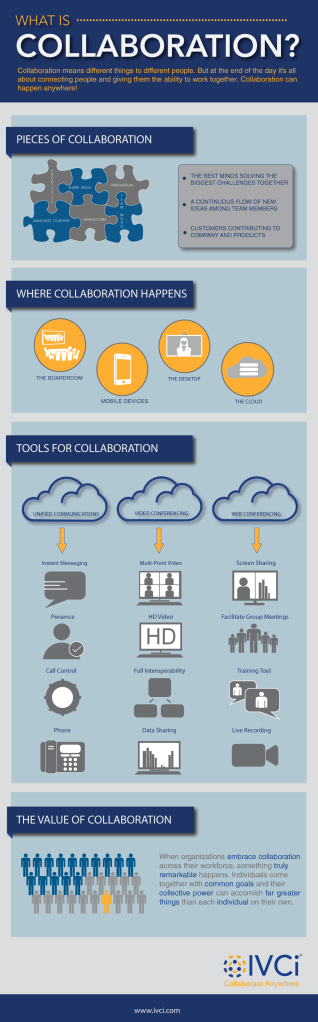 IVCi created this infographic to highlight the many forms that collaboration can take, what some of the benefits are, where collaboration happens and the tools available. 