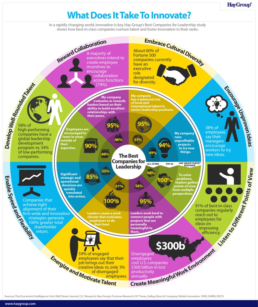 Role of collaboration in workplace culture of innovation is well acknowledged by experts