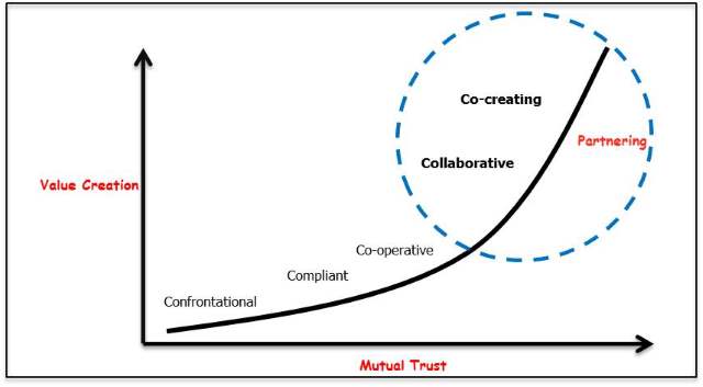 An introduction to collaborative working: http://www.thecqi.org/Membership/Company-membership1/Company-Members-Newsletter/Sept-Company-Newsletter/introduction-to-collaborative-working/