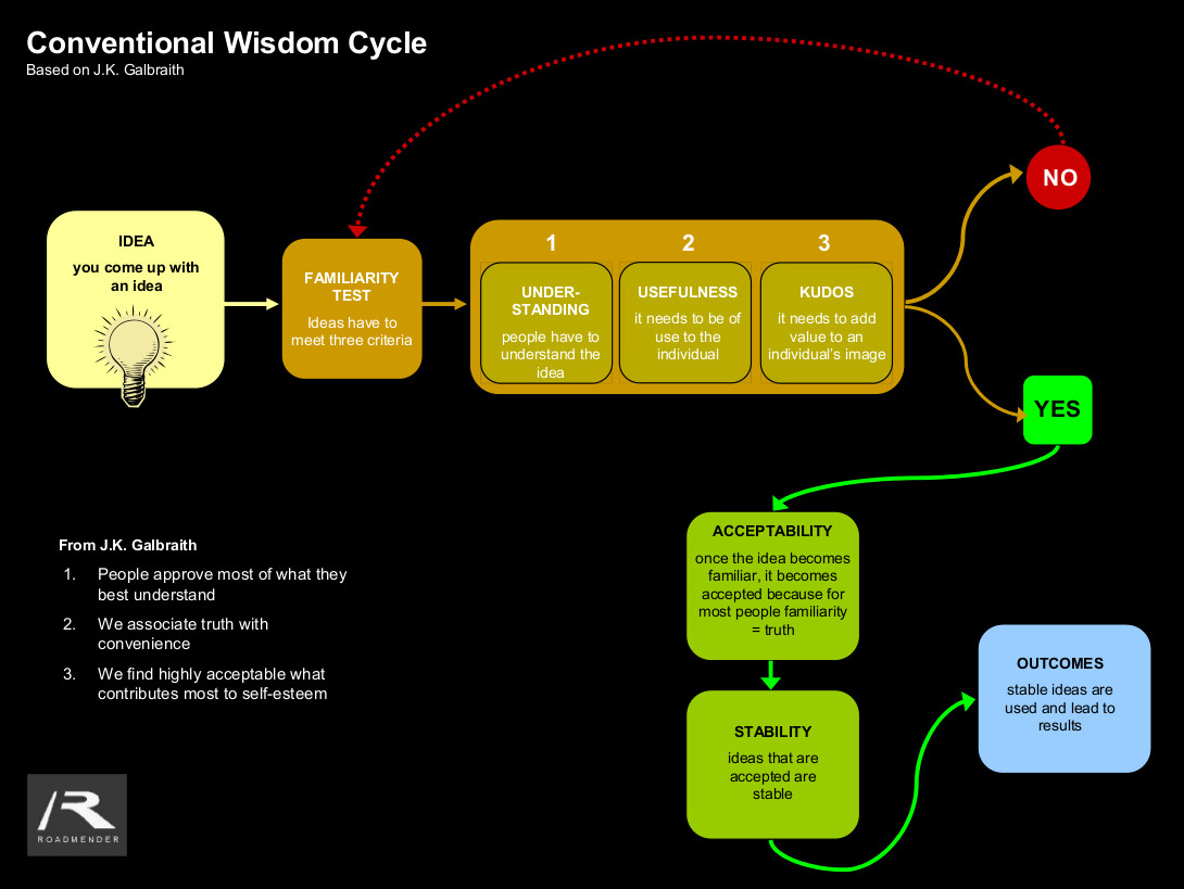 'conventional wisdom' guides a lot of business strategy