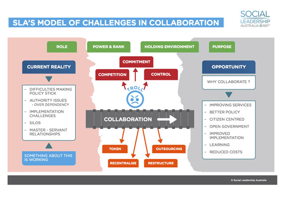Social Leadership Australia's 'collaboration diagram'