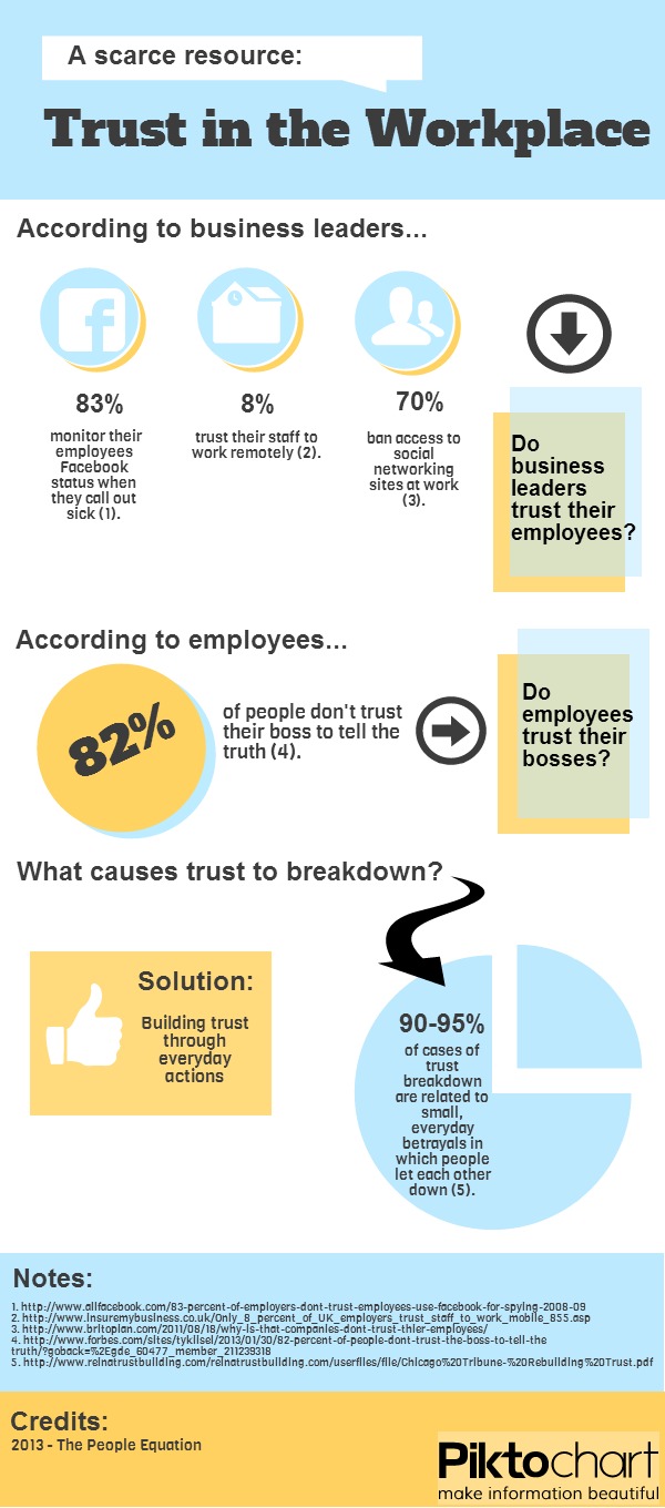 Source: http://people-equation.com/trust-in-the-workplace-a-scarce-resource/