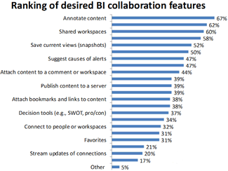 Source: http://www.arcplan.com/en/blog/2012/04/collaborative-bi-today-tomorrow/