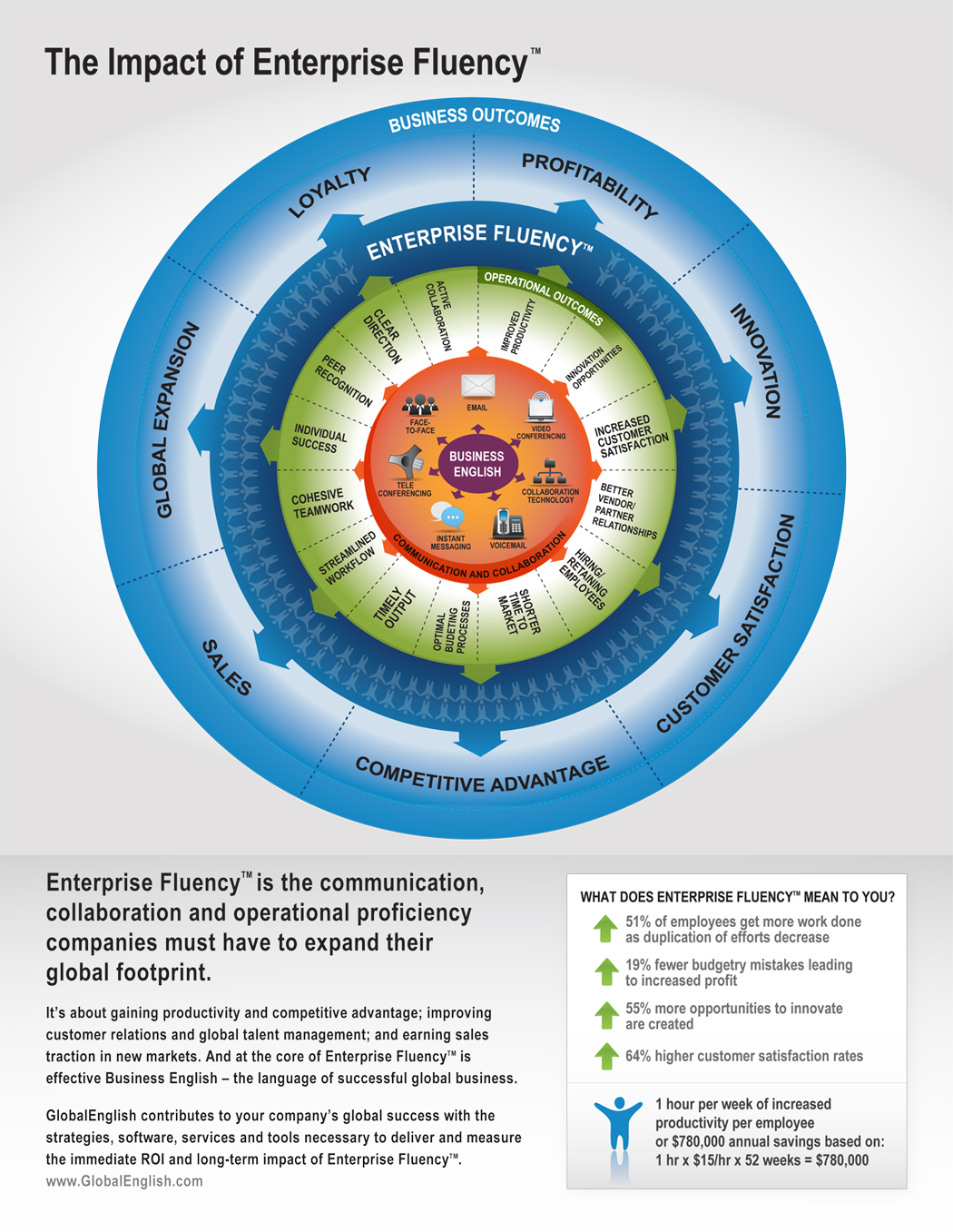 Source: Global English; http://www.globalenglish.com/blog/2011/09/22/how-advancing-enterprise-fluency-achieves-business-outcomes/