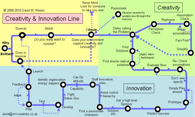 Source: http://www.m1creativity.co.uk/creativity-innovation-process/creativity-innovation-tube.htm