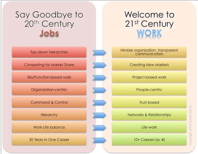 Futurist Ayelet Baron's chart. Source: http://www.itbusiness.ca/blog/are-you-ready-for-the-future-of-work/47301