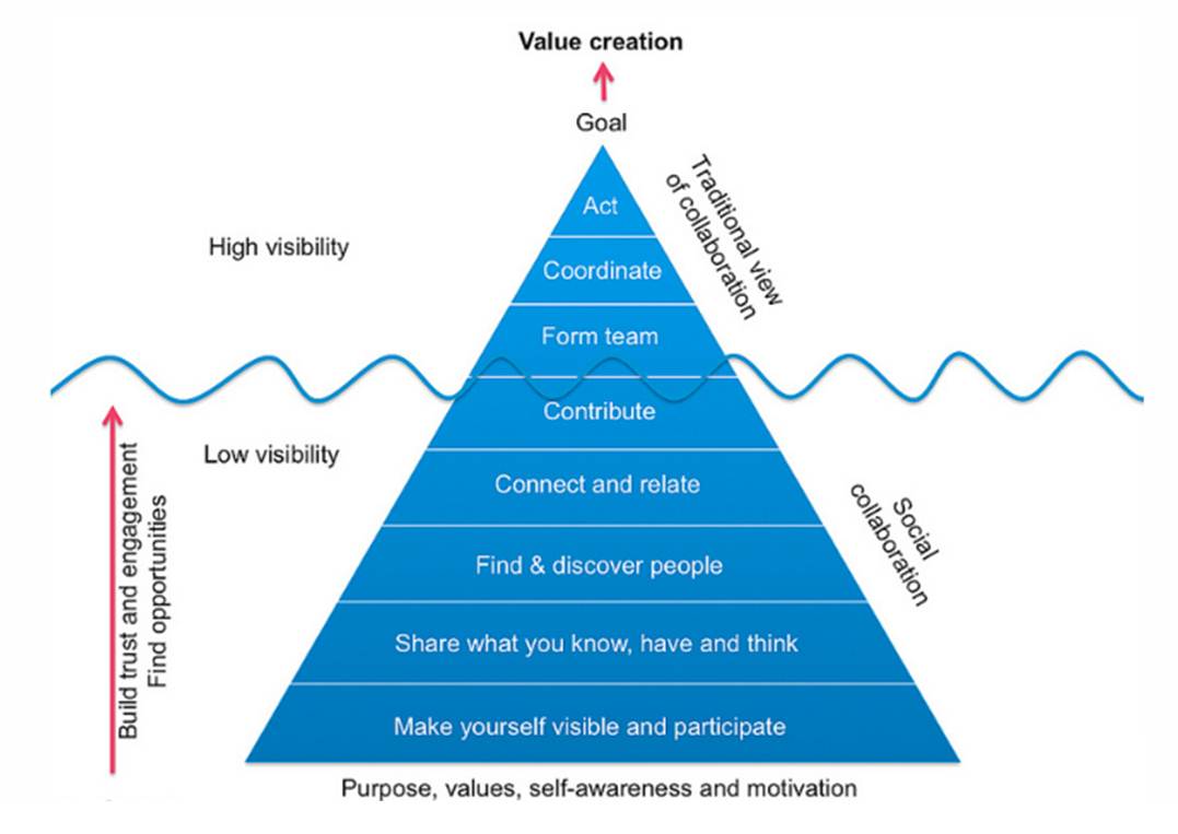 Credit: Collaboration at work is the new competition by Lea Green: Source: http://blog.pgi.com/2013/05/collaboration-at-work-is-the-new-competition/