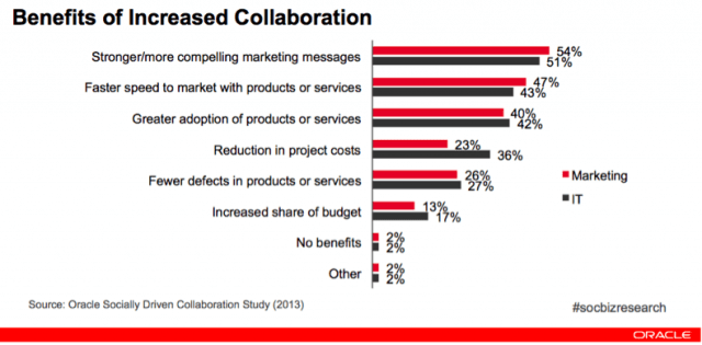 Mounting evidence for collaboration: more findings from another study by Oracle.  Source: http://blog.eloqua.com/6-ways-marketing-and-it-collaboration-boosts-roi