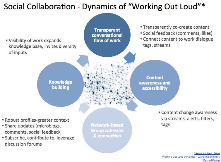 Social collaboration-the dynamics of working out loud. Source: http://cathexis.typepad.com/