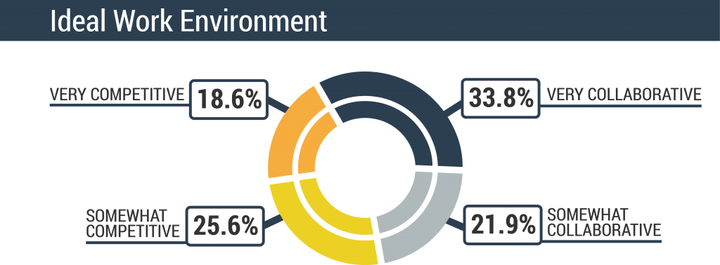 Potential solution to think about... Source: http://technologyadvice.com/gamification/blog/survey-office-based-employees-want-digital-engagement-programs/