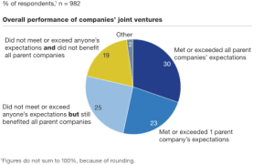 joint ventures graph