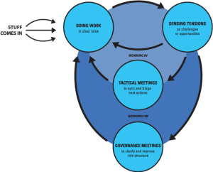 Source: http://holacracy.org/how-it-works