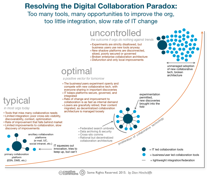 How Organizations Can Address the Challenges of Modern Digital Collaboration Source: http://dionhinchcliffe.com/2015/07/30/how-organizations-can-address-the-challenges-of-modern-digital-collaboration/